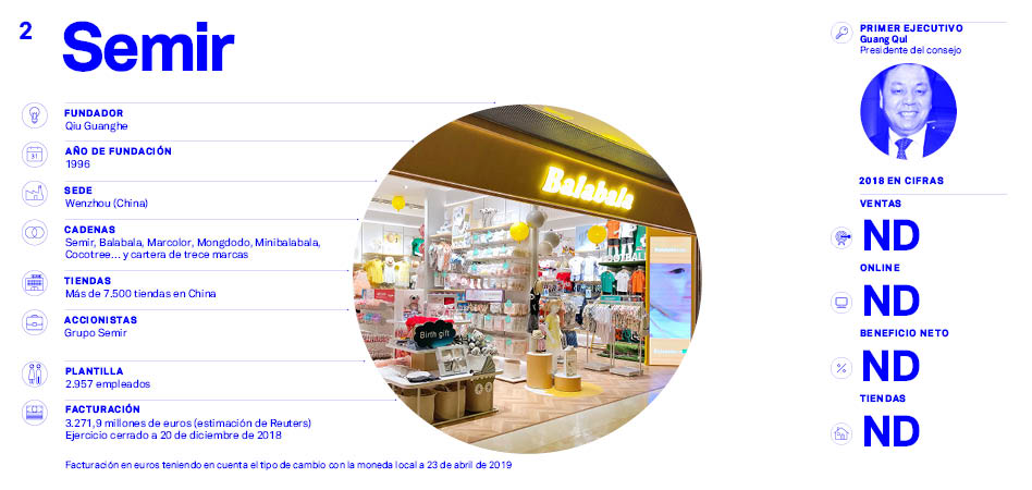 El Mapa de la Moda 2019 (VIII): los colosos de la moda infantil